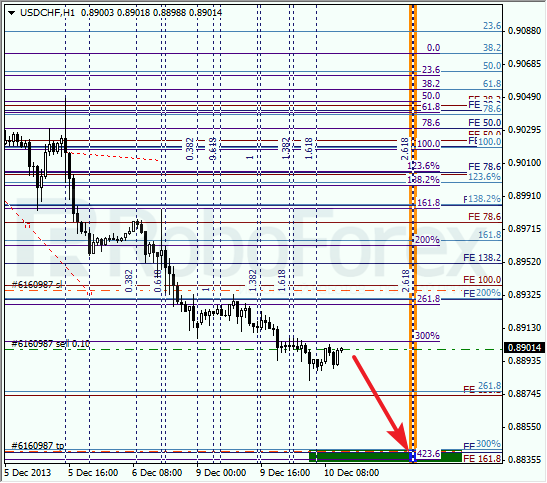 Анализ по Фибоначчи для USD/CHF на 10 декабря 2013