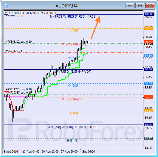 Анализ уровней Мюррея для пары AUD JPY Австралийский доллар к Японской иене на 8 сентября 2014