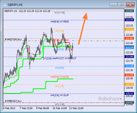 Анализ уровней Мюррея для пары GBP JPY  Фунт к Японской йене на 14 февраля 2012