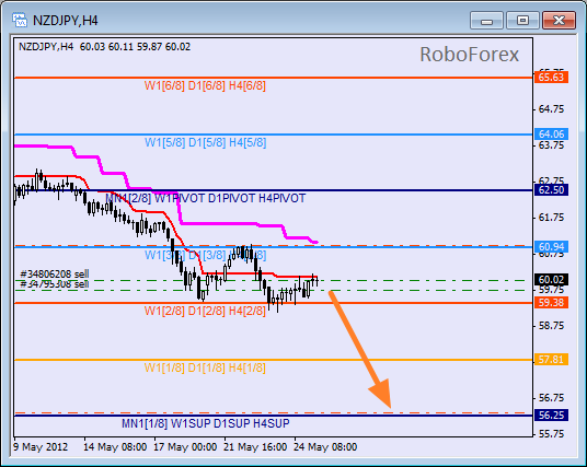 Анализ уровней Мюррея для пары NZD JPY Новозеландский доллар к Иене на 25 мая 2012