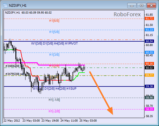 Анализ уровней Мюррея для пары NZD JPY Новозеландский доллар к Иене на 25 мая 2012