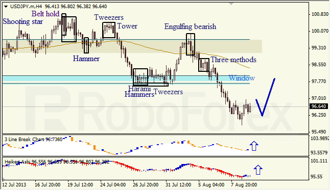 Анализ японских свечей для USD/JPY на 09.08.2013