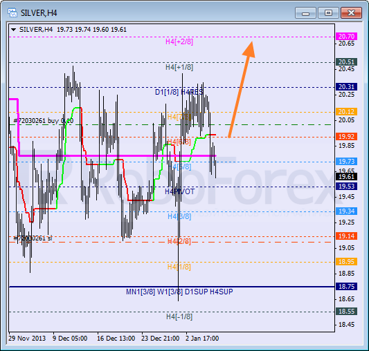 Анализ уровней Мюррея для SILVER Серебро на 8 января 2014