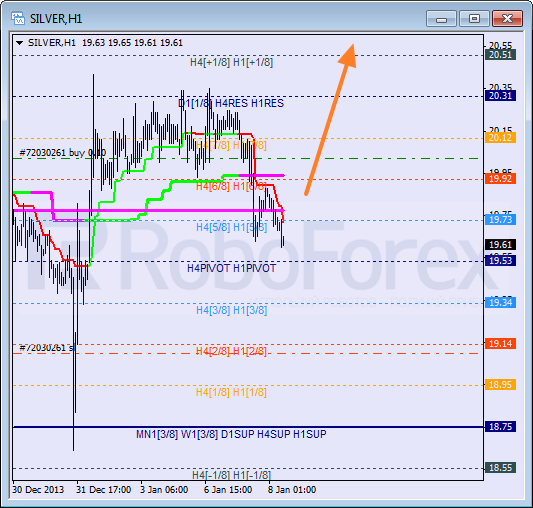 Анализ уровней Мюррея для SILVER Серебро на 8 января 2014