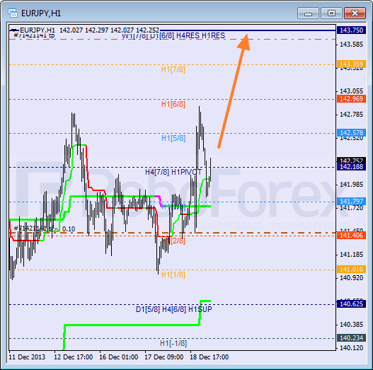 Анализ уровней Мюррея для пары EUR JPY Евро к Японской иене на 19 декабря 2013