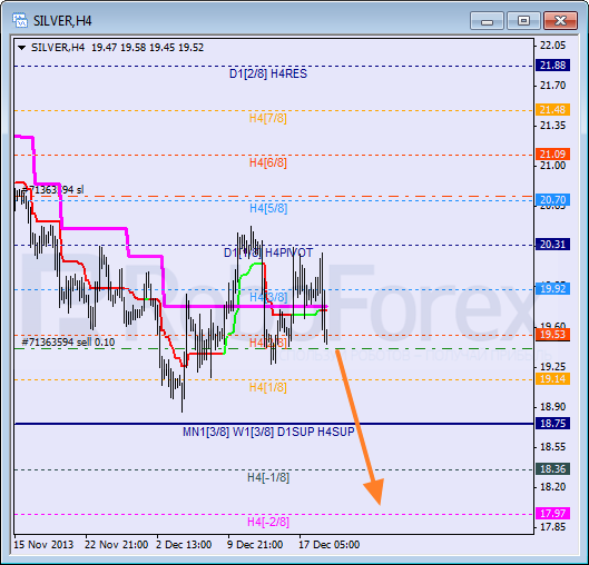 Анализ уровней Мюррея для SILVER Серебро на 19 декабря 2013