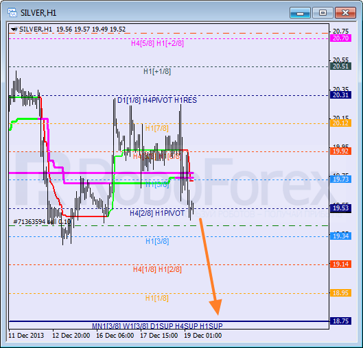 Анализ уровней Мюррея для SILVER Серебро на 19 декабря 2013