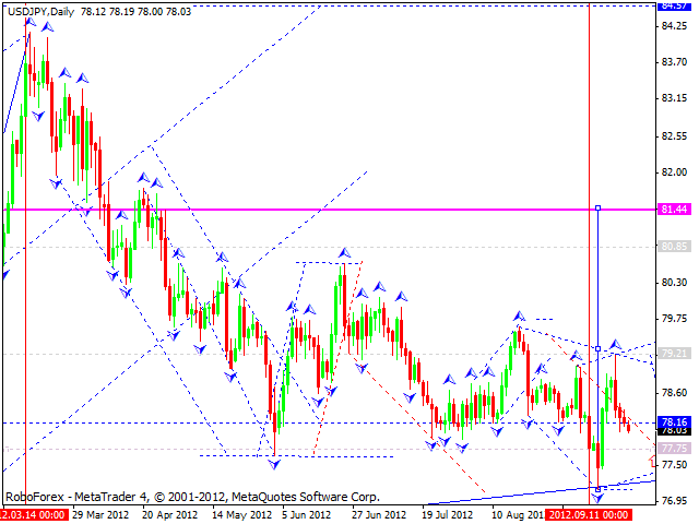 Технический анализ на 24.09.2012 EUR/USD, GBP/USD, USD/JPY, USD/CHF, AUD/USD, GOLD