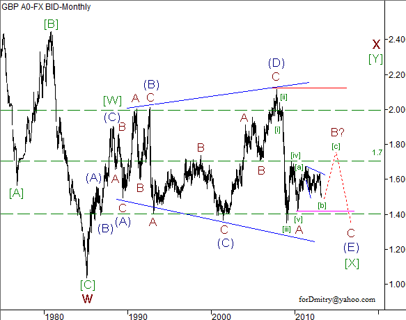 Волновой анализ пары GBP/USD на март 2013 года