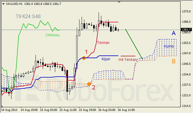 Анализ индикатора Ишимоку для GOLD на 16.08.2013