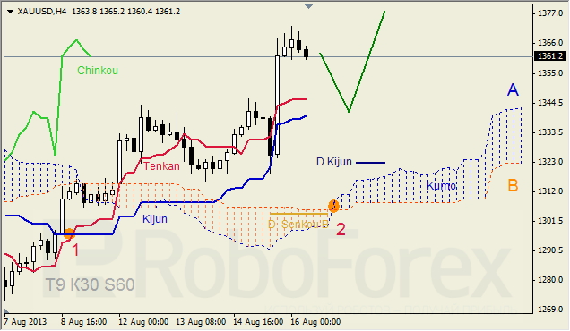 Анализ индикатора Ишимоку для GOLD на 16.08.2013