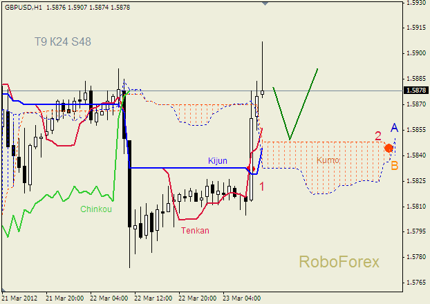 Анализ индикатора Ишимоку для пары  GBP USD  Фунт - доллар на 23 марта 2012