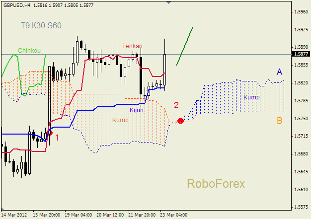 Анализ индикатора Ишимоку для пары  GBP USD  Фунт - доллар на 23 марта 2012