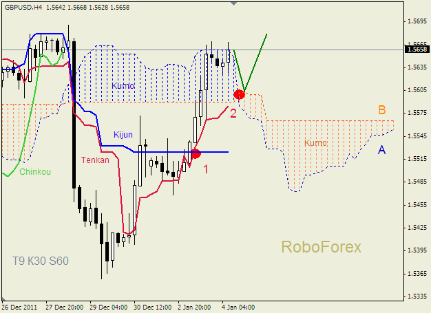 Анализ индикатора Ишимоку для пары  GBP USD  Фунт - доллар на 04 января 2012