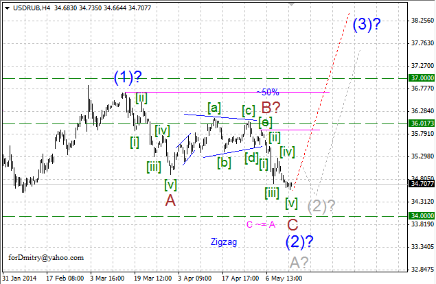 Ожидание ослабления рубля. Волновой анализ USD/RUB на 15.05.2014