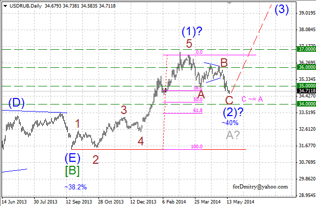 Ожидание ослабления рубля. Волновой анализ USD/RUB на 15.05.2014