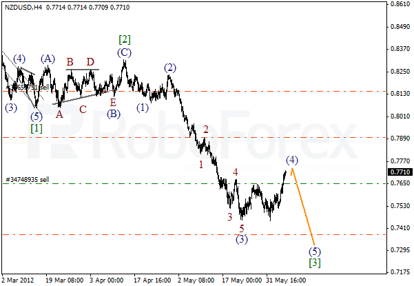 Волновой анализ пары NZD USD Новозеландский Доллар на 7 июня 2012