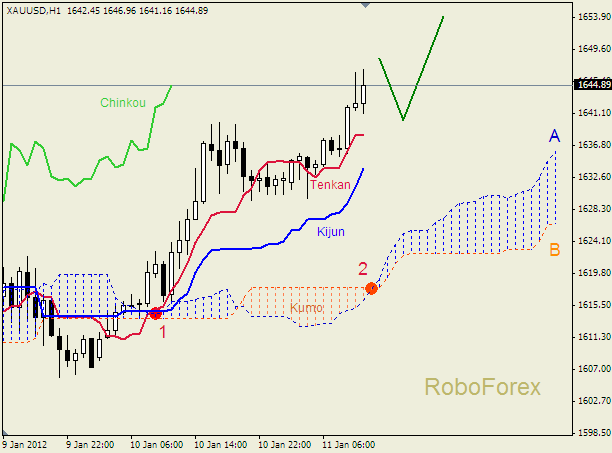 Анализ индикатора Ишимоку для  GOLD Золото на 10 января 2012