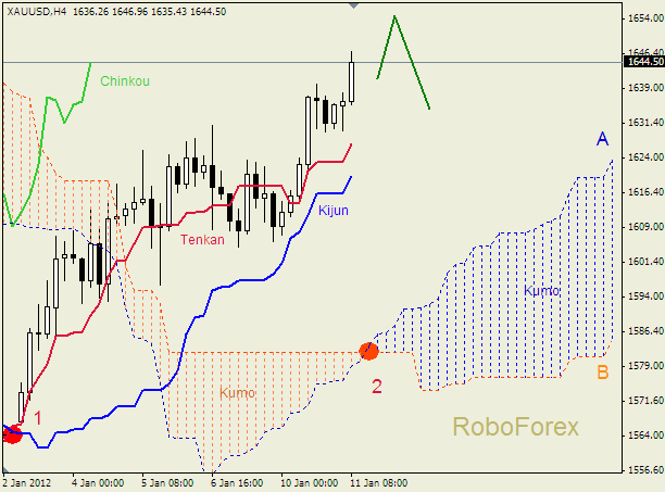 Анализ индикатора Ишимоку для  GOLD Золото на 10 января 2012