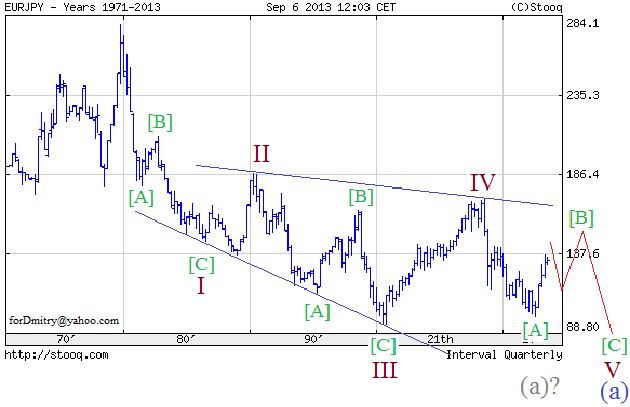 Бросок цены в ~10 фигур. (Волновой анализ EUR/JPY на 06.09.2013)