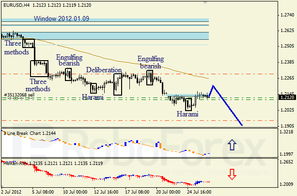 Анализ японских свечей для пары EUR USD Евро - доллар на 26 июля 2012