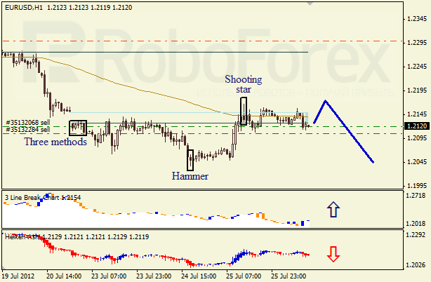 Анализ японских свечей для пары EUR USD Евро - доллар на 26 июля 2012