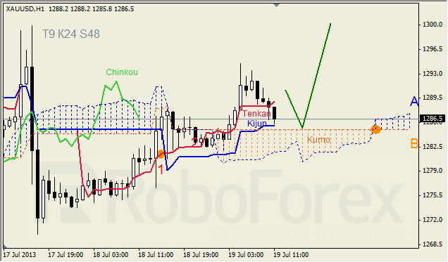 Анализ индикатора Ишимоку для GOLD на 19.07.2013