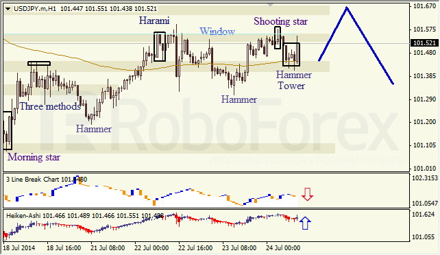 Анализ японских свечей для EUR/USD и USD/JPY на 24.07.2014