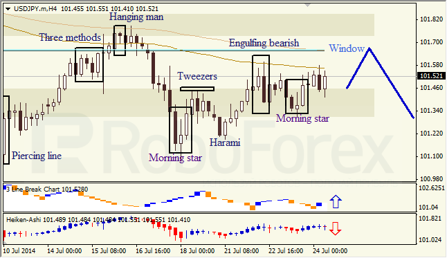 Анализ японских свечей для EUR/USD и USD/JPY на 24.07.2014