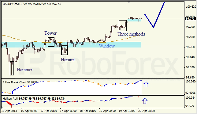 Анализ японских свечей для USD/JPY на 22.04.2013