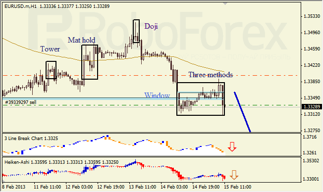 Анализ японских свечей для EUR/USD на 15.02.2013