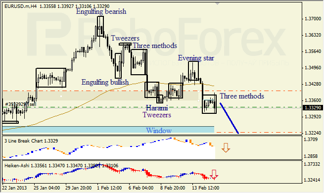 Анализ японских свечей для EUR/USD на 15.02.2013
