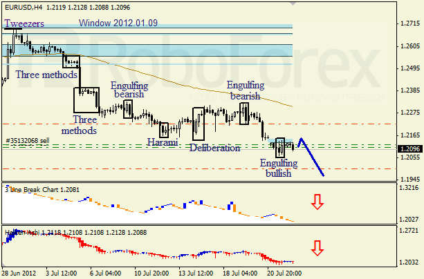 Анализ японских свечей для пары EUR USD Евро - доллар на 24 июля 2012