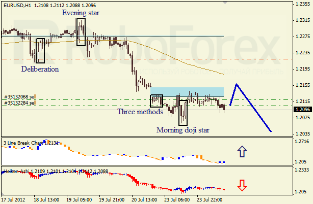 Анализ японских свечей для пары EUR USD Евро - доллар на 24 июля 2012