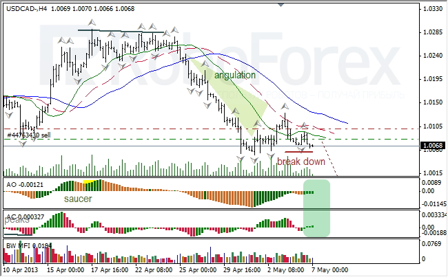 Анализ индикаторов Б. Вильямса для USD/CAD на 07.05.2013