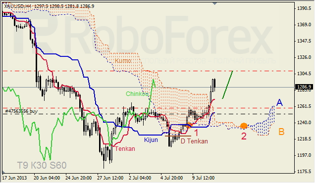 Анализ индикатора Ишимоку для GOLD на 11.07.2013