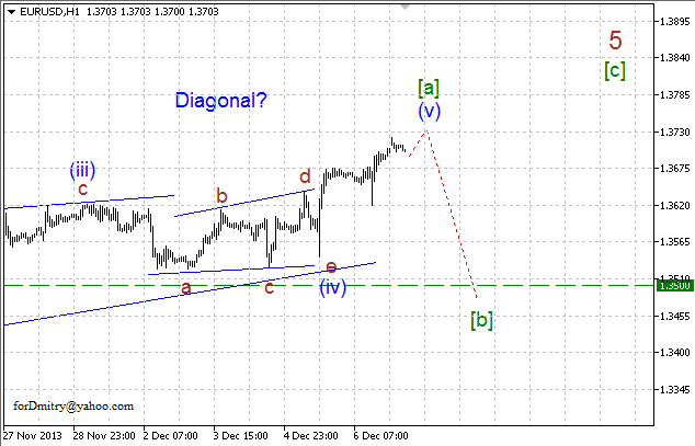 Волновой анализ EUR/USD, GBP/USD, USD/CHF и USD/JPY на 09.12.2013