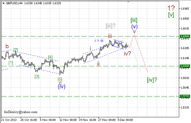 Волновой анализ EUR/USD, GBP/USD, USD/CHF и USD/JPY на 09.12.2013