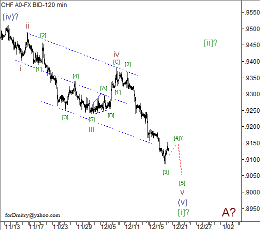 Волновой анализ пары USD/CHF на 20.12.2012