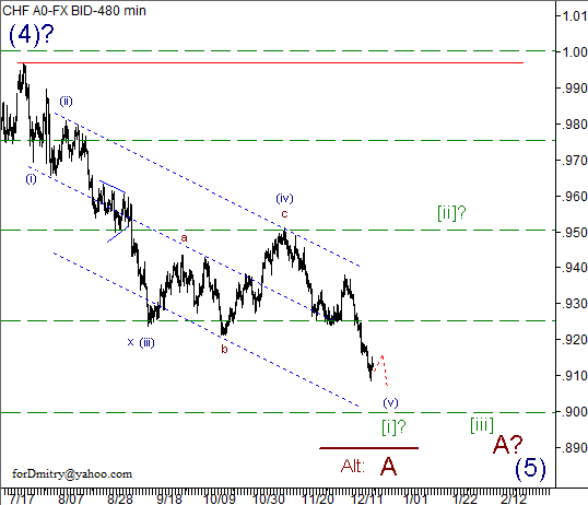 Волновой анализ пары USD/CHF на 20.12.2012