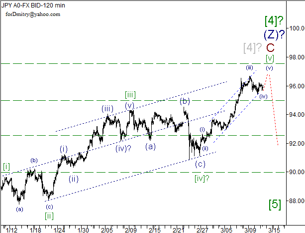 Волновой анализ пары USD/JPY на 14.03.2013