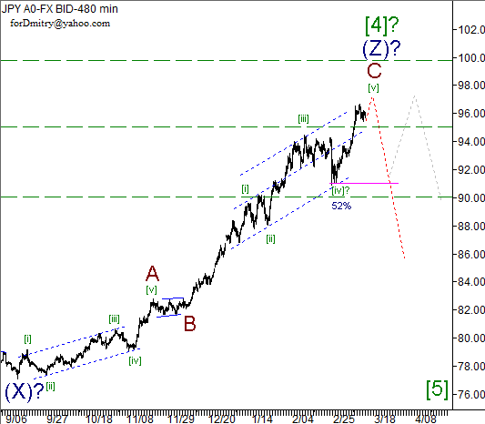 Волновой анализ пары USD/JPY на 14.03.2013