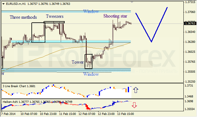 Анализ японских свечей для EUR/USD на 14.02.2014