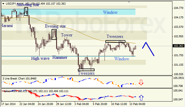 Анализ японских свечей для USD/JPY на 14.02.2014