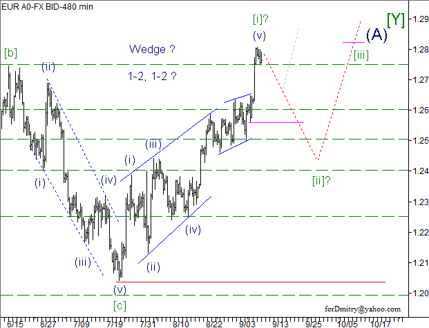 Волновой анализ пары EUR/USD на 11.09.2012