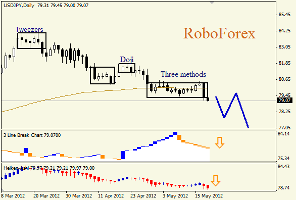 Анализ японских свечей для пары USD JPY Доллар - йена на 21-25 мая 2012