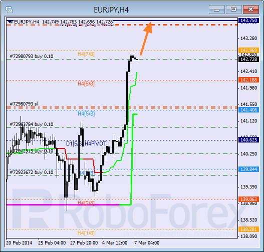 Анализ уровней Мюррея для пары EUR JPY Евро к Японской иене на 7 марта 2014