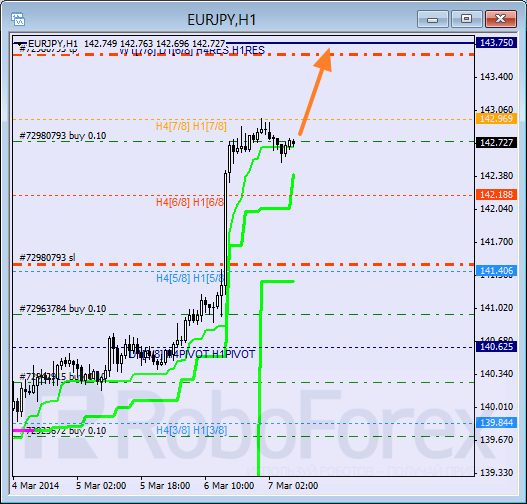 Анализ уровней Мюррея для пары EUR JPY Евро к Японской иене на 7 марта 2014