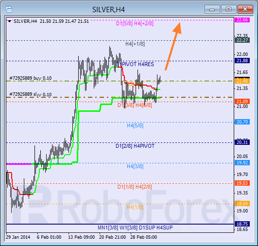 Анализ уровней Мюррея для SILVER Серебро на 7 марта 2014