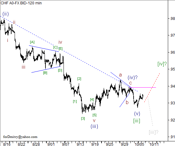 Волновой анализ пары USD/CHF на 09.10.2012